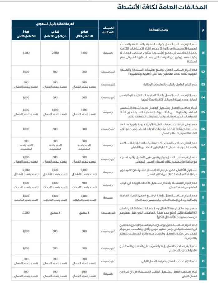 جدول مخالفات نظام العمل في السعودية 2026.. تعرف على العقوبات المُحدثة 2 جدول المخالفات والعقوبات لنظام العمل في السعودية 2026