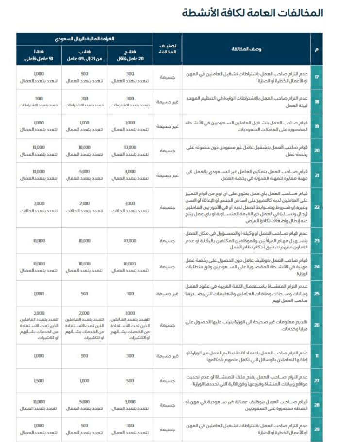 جدول مخالفات نظام العمل في السعودية 2026.. تعرف على العقوبات المُحدثة 3 جدول المخالفات والعقوبات لنظام العمل في السعودية 2026
