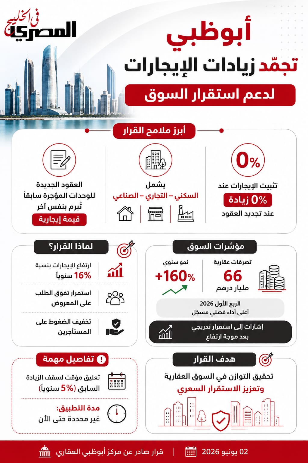 تثبيت زيادة الإيجارات في أبوظبي.. كيف يؤثر القرار على المصريين المقيمين بالإمارات؟ 2 9a7a30c0 3264 4a40 b048 f5647acf729e
