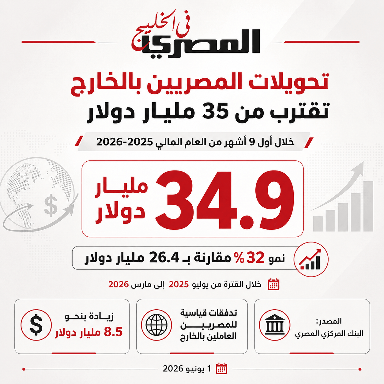 تحويلات المصريين بالخارج تقترب من 35 مليار دولار.. ماذا يعني الرقم للمصريين في الخليج؟ 2 ChatGPT Image Jun 1 2026 03 29 32 PM