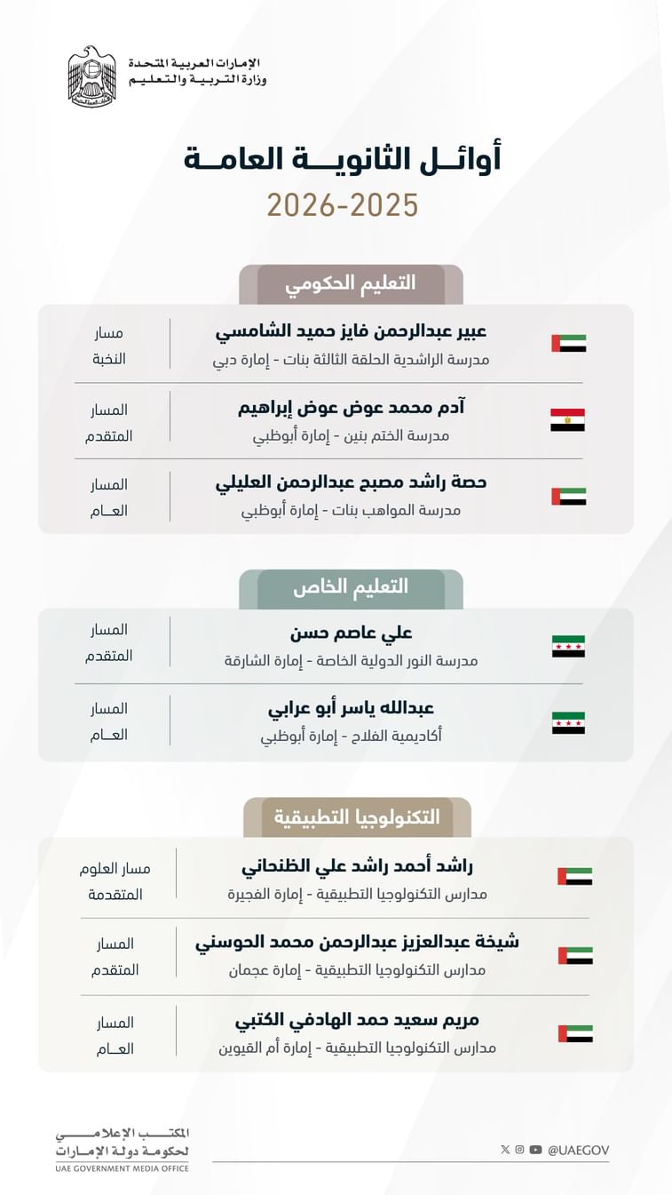 قائمة أوائل الثانوية العامة في الإمارات 2025-2026.. التعليم الحكومي والخاص والتكنولوجيا التطبيقية 2 aqb05c7o1ka0wcnpn