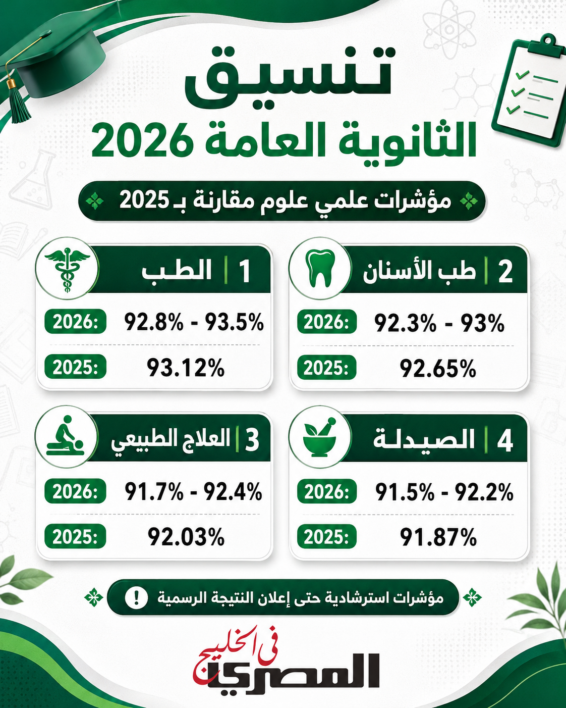 تنسيق الثانوية العامة 2026 بالنسبة المئوية.. مؤشرات علمي وأدبي 2 ce527b54 bccd 4694 87fe 0f97d6453618