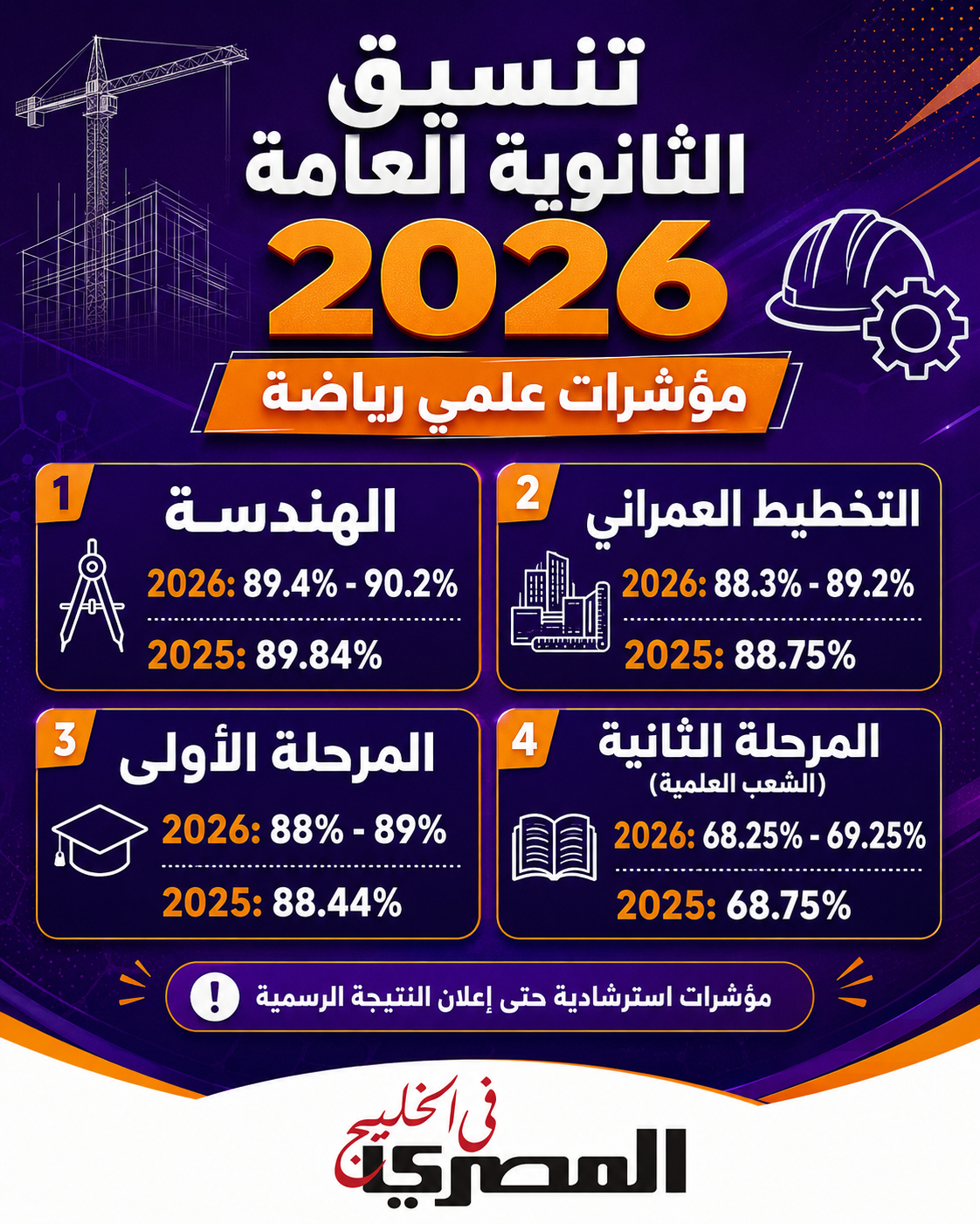 تنسيق الثانوية العامة 2026 بالنسبة المئوية.. مؤشرات علمي وأدبي 5 f6d18491 58cf 4949 b2ad b7ededa9fb05