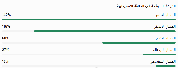 قطار الرياض يستعد لتغيير تجربة الركاب.. تفاصيل إضافة 94 قطارًا جديدًا لشبكة النقل 3 نسب الزيادة المعلنة لكل مسار